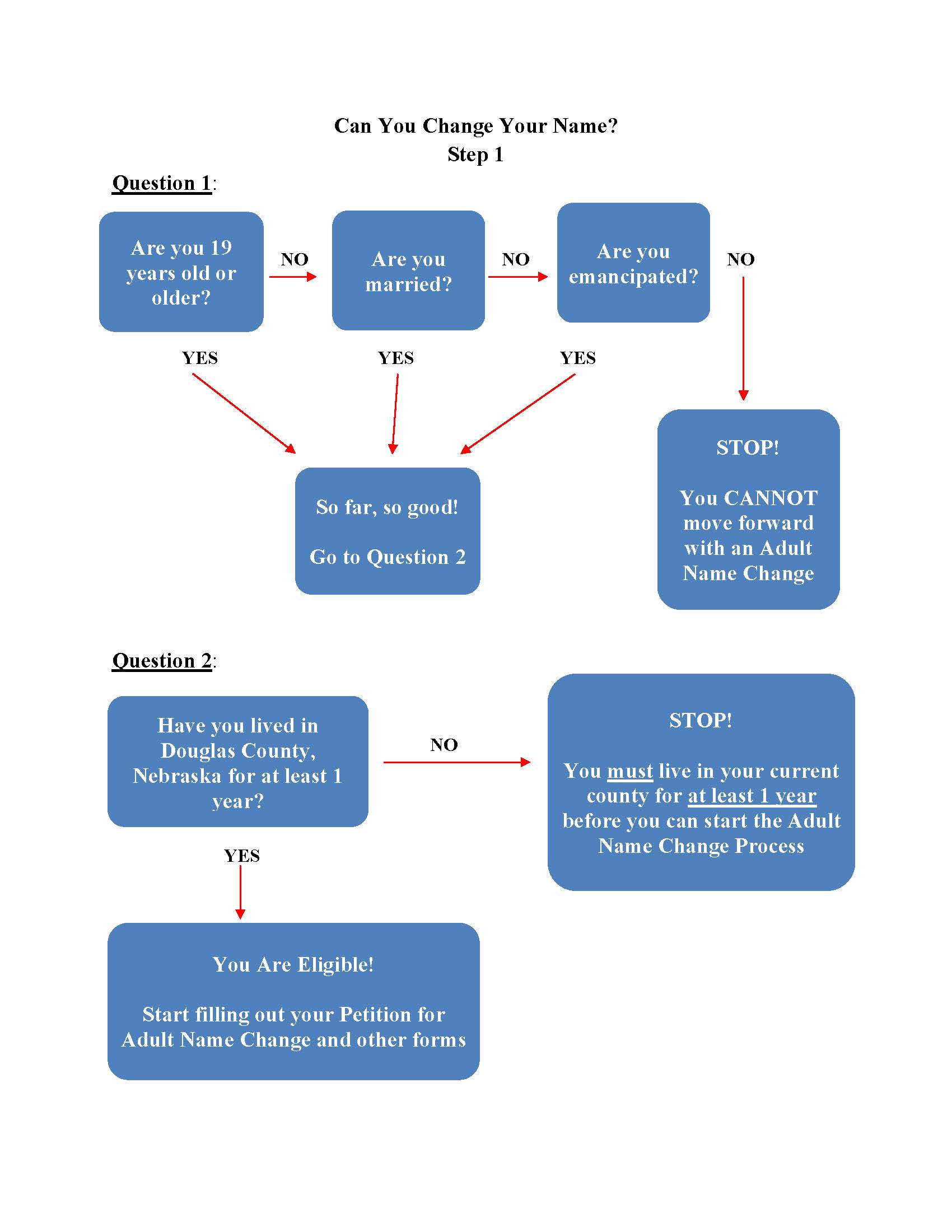 name change flow chart